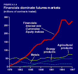 Contracts traded in
futures markets