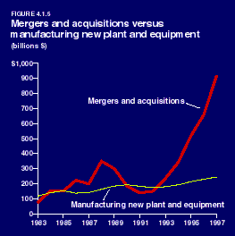 Mergers and acquisitions
versus manufacturing new plant and equipment