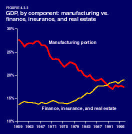 GDP, by component:
manufacturing versus finance, insurance, and real estate