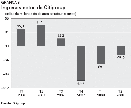 Ingresos netos de Citigroup