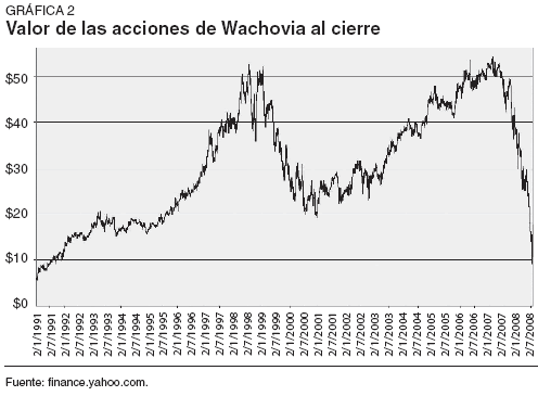 valor de las acciones de Wachovia