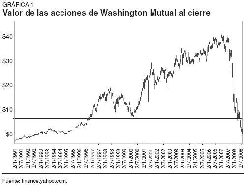 valor de las acciones de Washington Mutual 