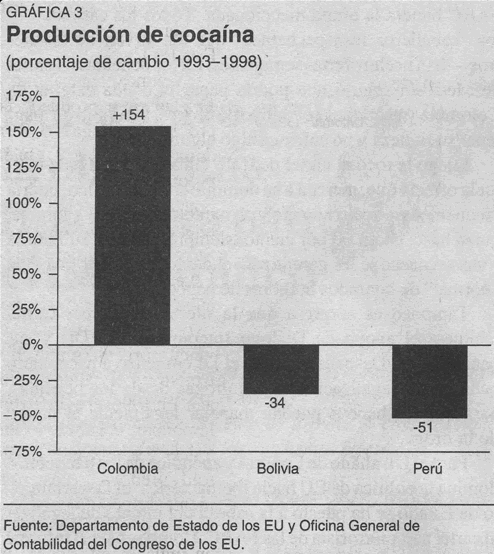 producción de cocaína