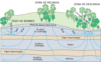 sistema de agua subterrnea y superficial